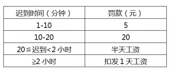 遲到、早退處罰