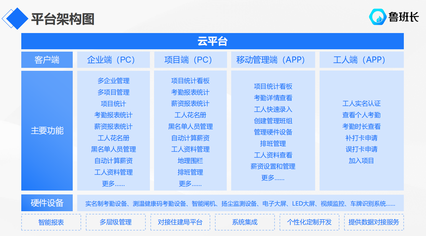 工地實(shí)名制管理信息平臺